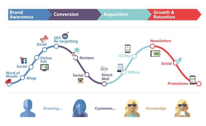 customer journey map