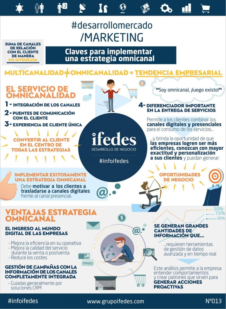 implementar estrategia omnicanal infografia