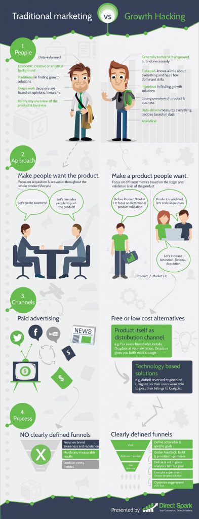 Growth Hacking vs marketing tradicional infografía