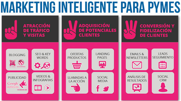 Marketing para pymes