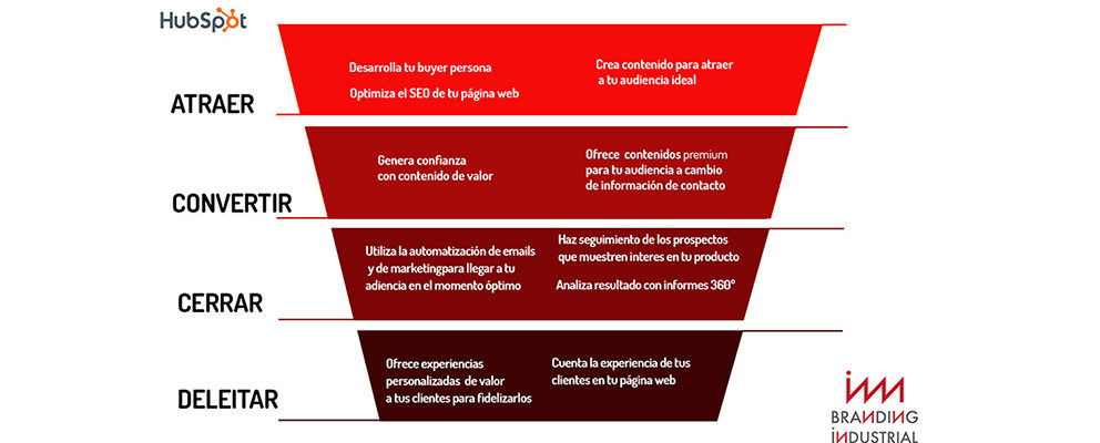 Tipos de contenido para cada etapa del ciclo de compra #infografía